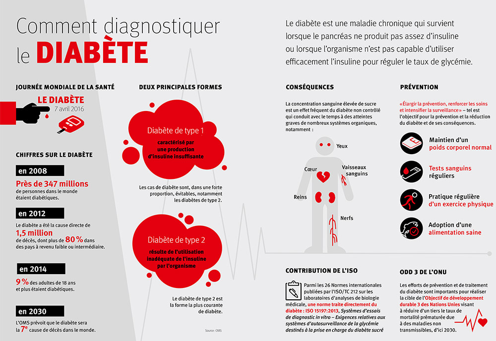 Comment diagnostiquer le diabète